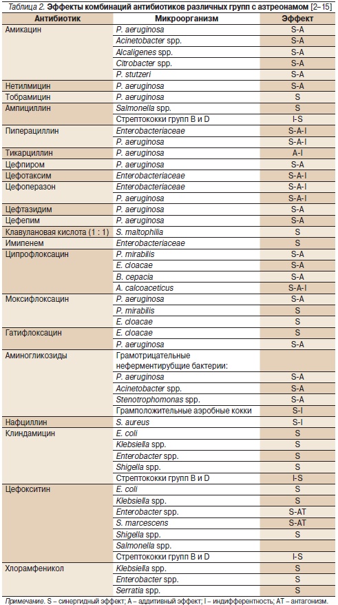 Комбинации антибиотиков