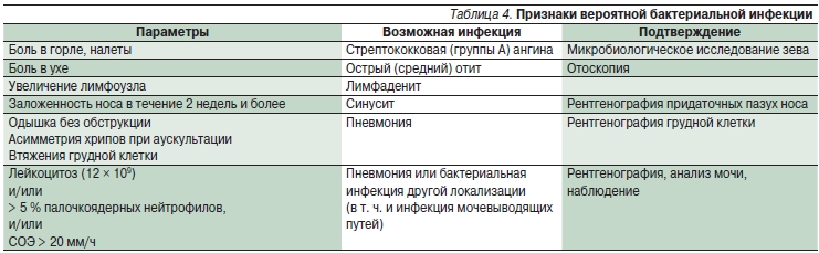 Таблица подтверждения. При бактериальной инфекции. Бактериальная инфекция симптомы. Таблица симптомов вирусной и бактериальной инфекции. Клинические проявления бактериальных респираторных инфекций.