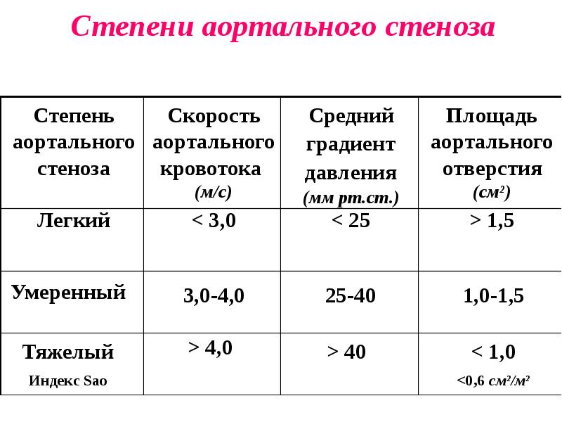 Стеноз аортального клапана. Степени тяжести аортального стеноза. Классификация тяжести аортального стеноза. Степень стеноза аортального клапана по УЗИ. Степень стеноза аортального клапана по градиенту давления.