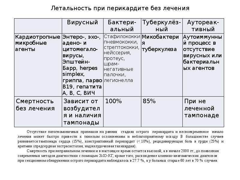 Перикардит схема лечения