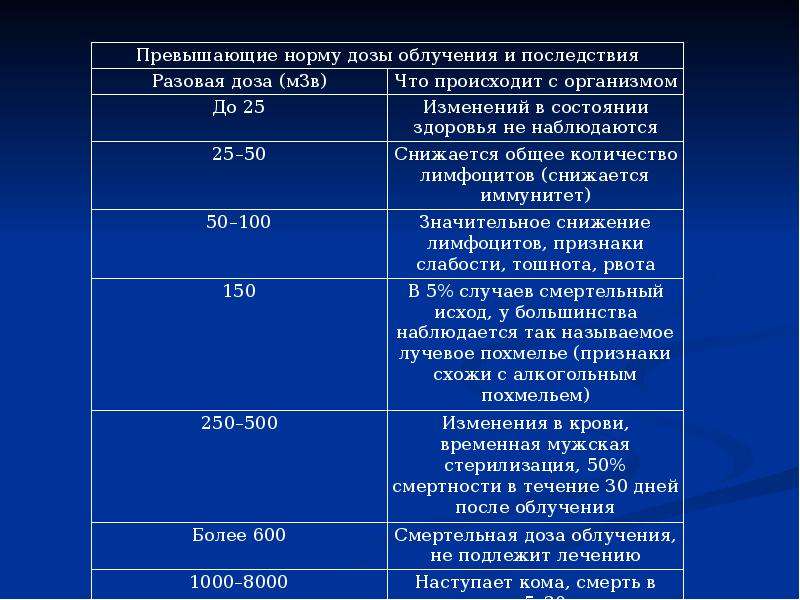 Общее количество радиации