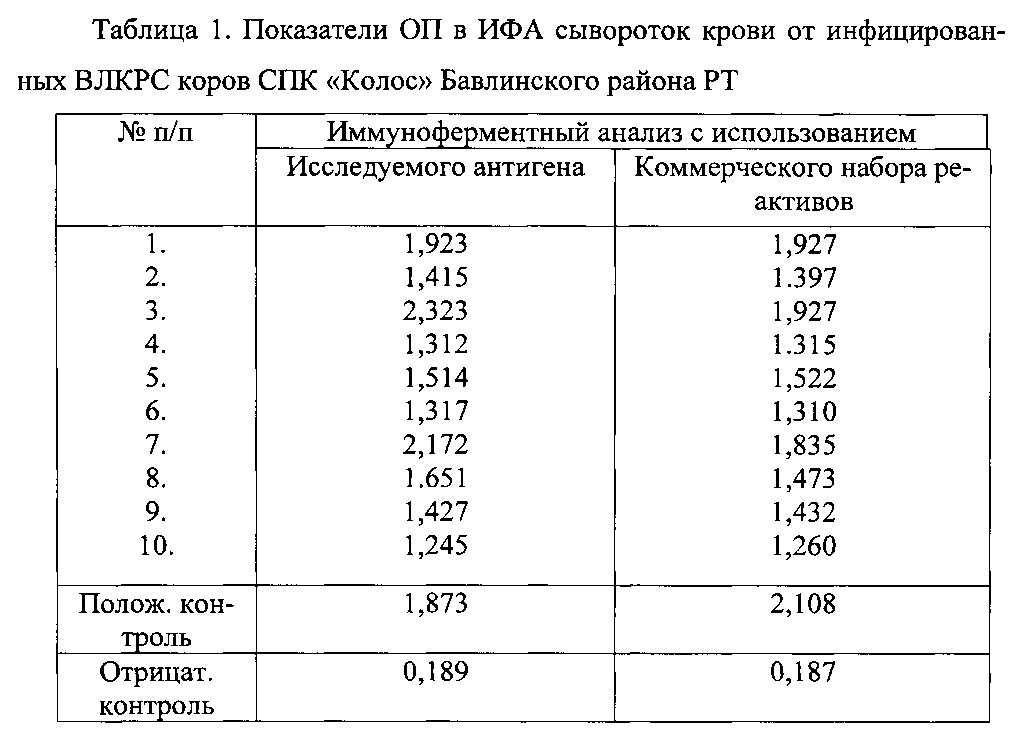 Исследование образцов крови в ифа