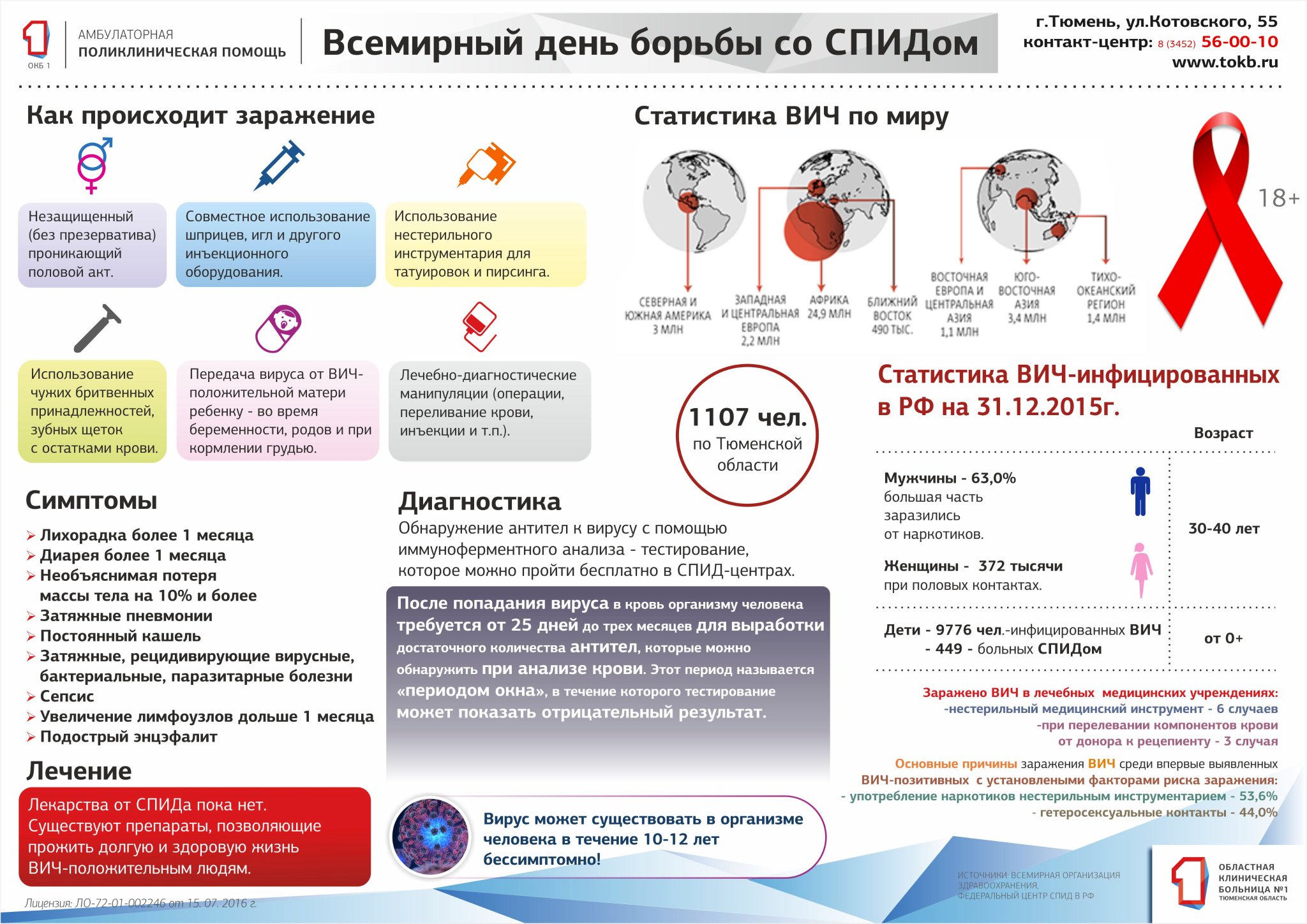 Орально можно заразиться вич