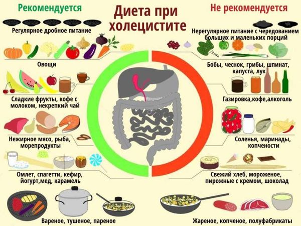 Разрешенные и запрещенные продукты при холецистите: 