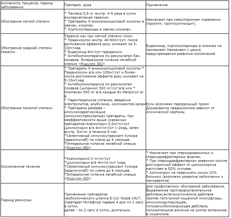 Лечение колита препараты схема лечения