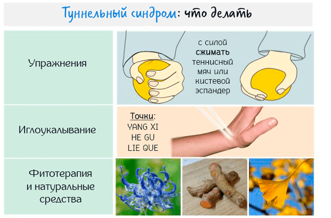 Туннельный синдром лечение. Туннельный синдром запястья лекарства. Таблетки при лечении туннельного синдрома запястья. Признаки туннельного синдрома.