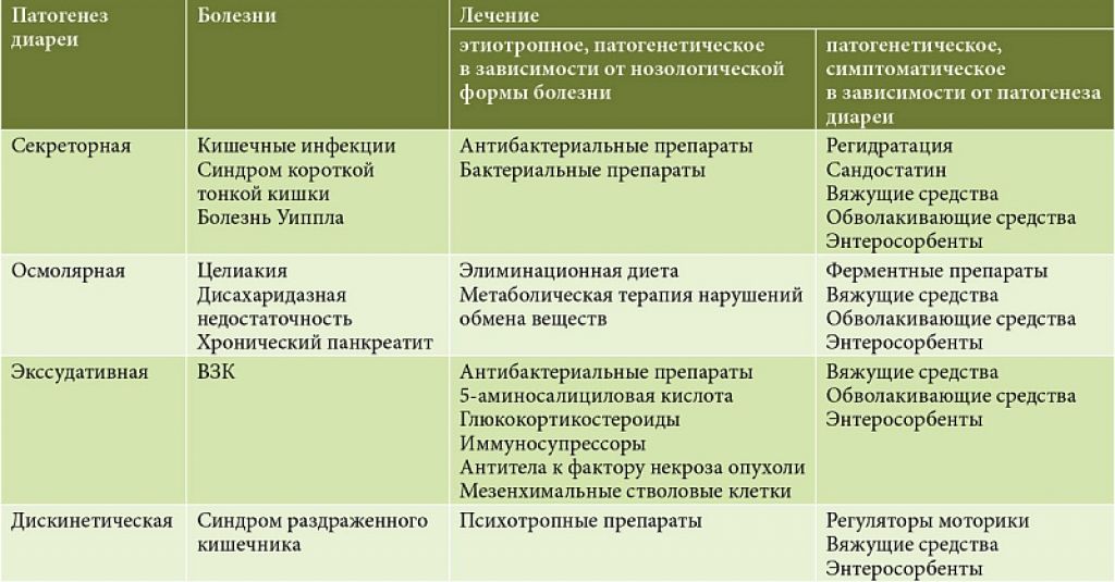 Виды диарей презентация