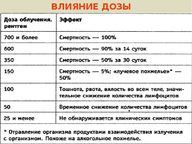 Сколько рентген в рентгене. Допустимая доза облучения рентген. Допустимая доза радиации в рентгенах. Рентген доза облучения таблица. Допустимая доза рентген излучения.