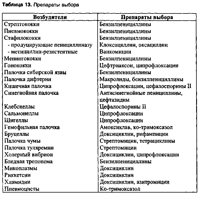 Схемы назначения антибиотиков