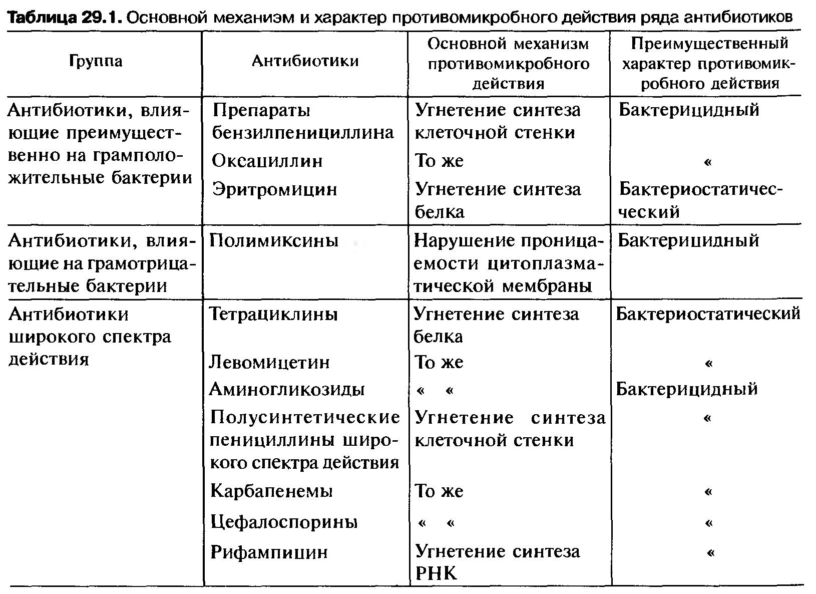 Классификация антибиотиков по механизму антимикробного действия