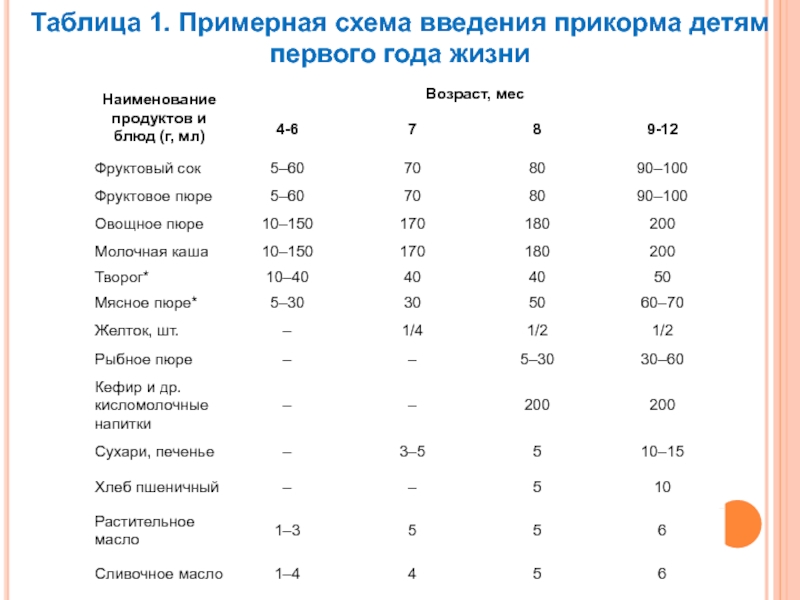 Схема прикорма с 5 месяцев