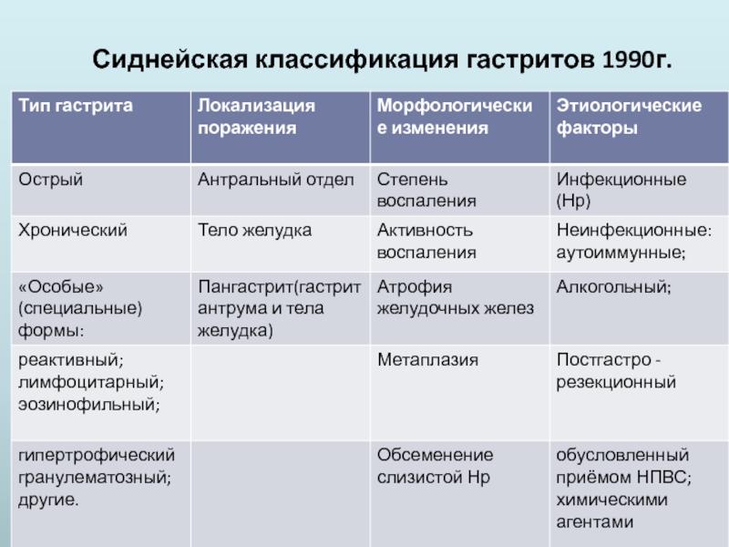 Классификация хронических гастритов по сиднейской системе