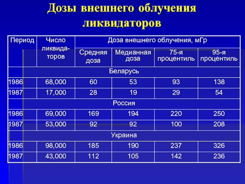 Общее количество радиации достигающей