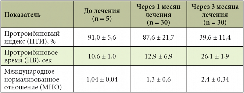 Норма мно после 60. Пти норма. Протромбиновый индекс норма для женщин. Норма Пти и мно в крови у женщин после 50. Протромбиновый индекс норма у мужчин после 50 лет таблица.