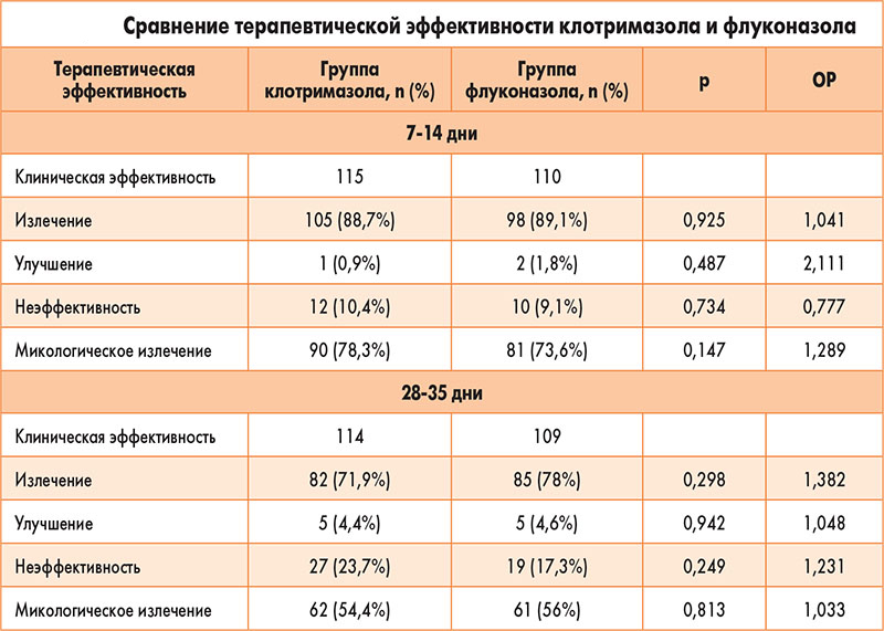 Молочница схема лечения флуконазолом