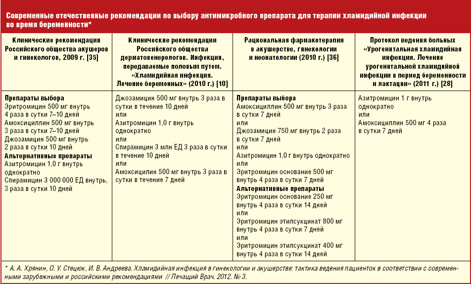 Лечение хламидиоза у женщин схема лечения и препараты