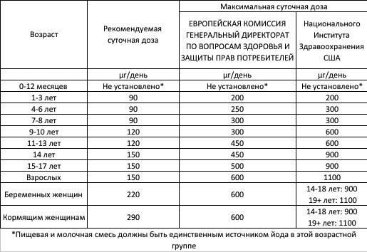 Йод в сутки. Максимальная суточная норма йода. Максимальная суточная доза йода в день. Суточная дозировка йода. Нормы потребления йода в разных странах.