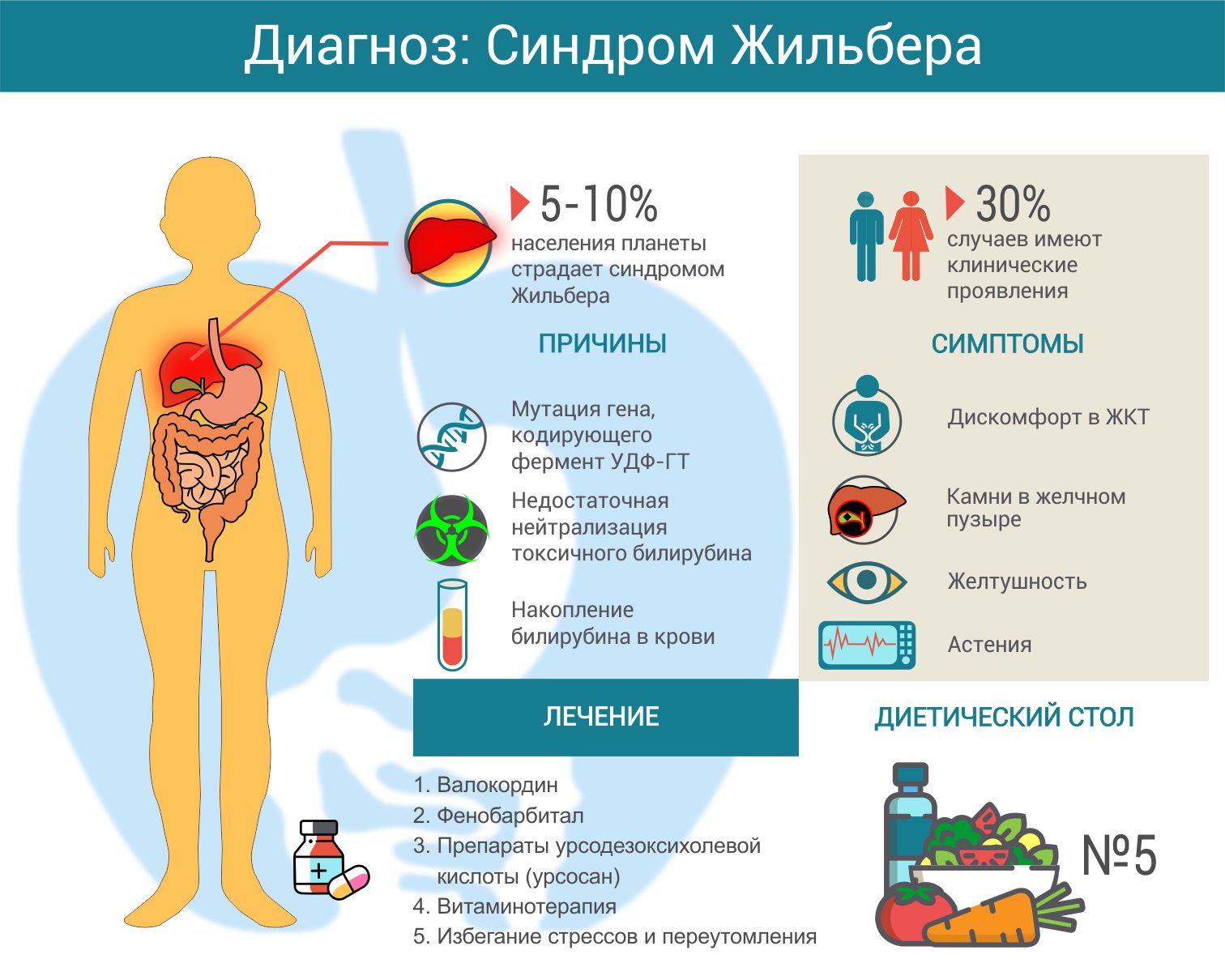 стол при синдроме жильбера