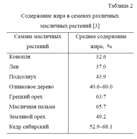 Сколько масла содержится в семенах подсолнечника. Содержание жира в семенах. Содержание жира в семенах растений. Таблица содержания жира в семенах. Содержание жиров в семенах.