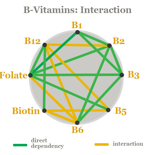 b-complex-interactions