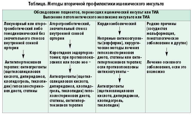 Пища после инсульта. Инсульт питание при инсульте. Профилактика инсульта питание. Питание пациента при ишемическом инсульте. Вторичная профилактика инсульта.