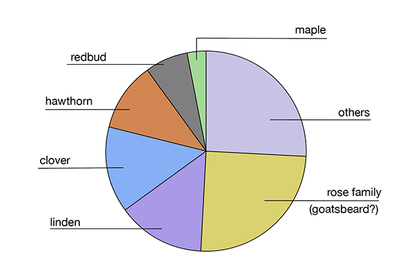 lurie-garden-honey-chart-600x400