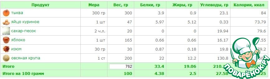 Сколько калорий в тыкве. Тыква энергетическая ценность в 100 граммах. Сколько калорий в 100 граммах тыквы вареной. Калорийность тыквы вареной на 100 грамм. Сколько углеводов в тыкве на 100 грамм.